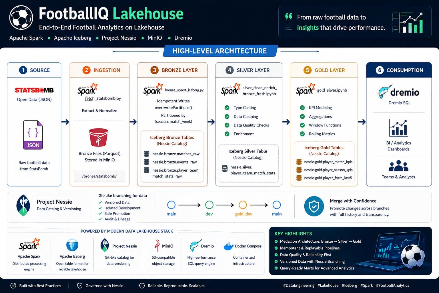football-lakehouse screenshot 1