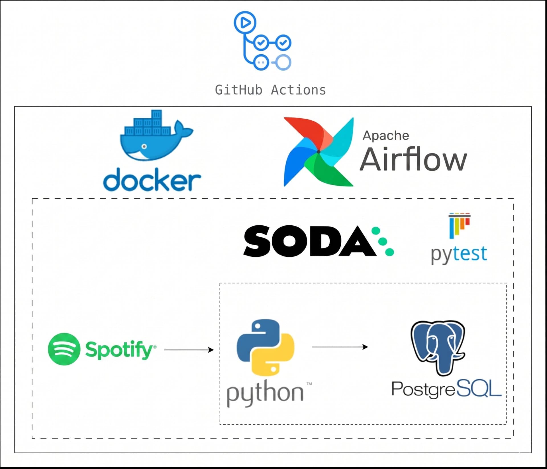 Spotify API ELT screenshot 1