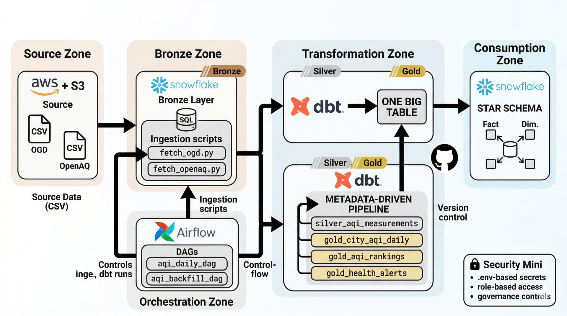 AQI-DATA-PIPELINE screenshot 1