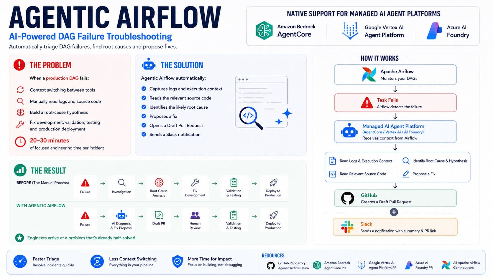 Bring Your Own AI Agent to Apache Airflow screenshot 1